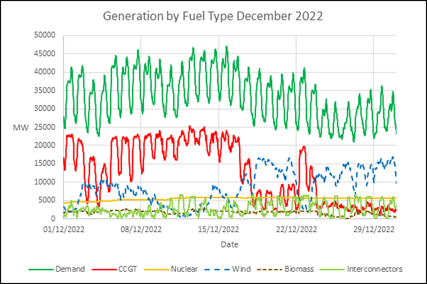Generation by Fuel Type December 2022